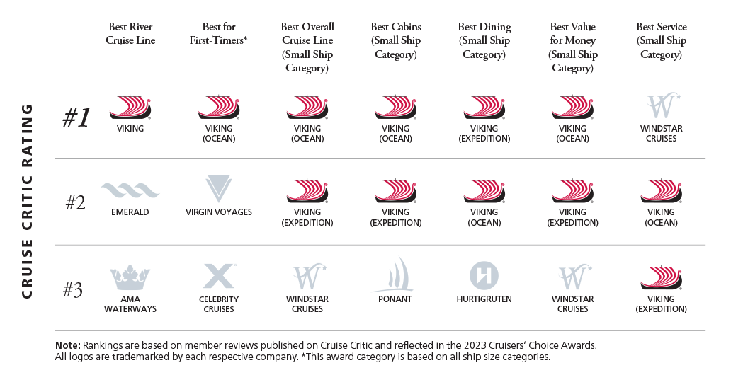 Infographic comparing Viking to competitors based on Cruise Critic rating